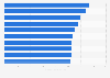 Organizations' AI sovereignty maturity index worldwide 2025, by industry
