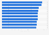 Organizations' AI sovereignty maturity index worldwide 2025, by region