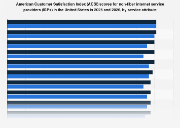 ACSI scores for non-fiber ISPs by attribute U.S. 2026| Statista