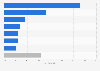 Global industries most impacted by cyber attacks 2020-2025, by value of cyber claim