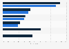 Leading TV streaming service subscriptions in the United States as of February 2026