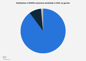 Shein Distribution Graph SHEIN global customer gender distribution 2025| Statista