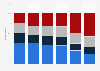 Average wear count of SHEIN clothing in the past 12 months globally in 2025, by category