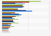 Types of news channels used daily United States 2026, by age