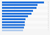 Most common news topics followed United States 2026