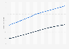 Urban and rural population of Egypt from 2010 to 2025 (in millions)