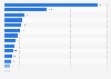 Data center capacity under construction worldwide H2 2025, by market