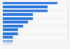 Economic value of automation in Denmark 2030, by sector