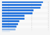 Economic value of automation in France 2030, by sector