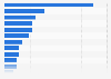 Economic value of automation in Italy 2030, by sector