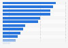 Economic value of automation in the Netherlands 2030, by sector