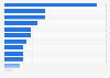 Economic value of automation in Poland 2030, by sector