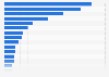 Number of data center facilities in China as of June 2026, by location