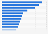 Leading export partners of the United States for services in 2025 (in billion U.S. dollars)