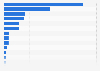 Number of data center facilities in Australia as of June 2026, by location