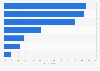 Leading online shopping platforms among Gen Z consumers globally 2026
