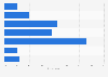 Hours spent using social media that users generally regret in the United States as of April 2026