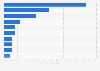 Segments with the highest semiconductor consumption demand share in Europe 2025