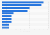 Forecast of segments with the highest semiconductor consumption demand share in Europe in 2040