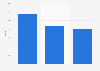 Change in advertising revenues of YouTube worldwide 2025-2027