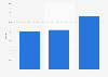 Change in advertising revenues of Pinduoduo worldwide 2025-2027