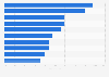 Artificial Intelligence (AI) visibility index among personal care and beauty brands in the United States in the 1st quarter 2026