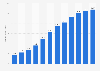 Revenue of the second-hand furniture e-commerce market worldwide from 2019 to 2030 (in billion U.S. dollars)