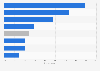 Major video streaming services United Kingdom 2025, by subscription rate