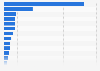Estimated number of active PayPal users worldwide in 2025, by selected country