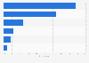 Share of consumers agreeing that Vinted has made second-hand shopping more accessible worldwide in 2025