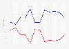 Percentages of two-party presidential votes of Hispanic voters in the United States from 1980 to 2024