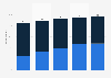 Awareness of AI among adults in the United States from 2022 to 2026