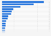 Number of data center facilities in Canada as of July 2026, by location