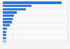 Number of data center facilities in Brazil as of July 2026, by location