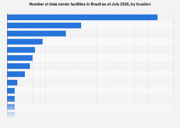 Brazil: number of data centers by location 2026| Statista