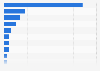 Number of data center facilities in Israel as of July 2026, by location
