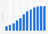 Revenue of the second-hand furniture e-commerce market in the United States from 2019 to 2030 (in billion U.S. dollars)