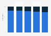 Percentage of Armed Forces officers in the U.S. 2005-2024, by sex