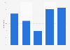 Percentage of social media users who stopped buying from a brand because they disagreed with the political leanings of an influencer promoting it in Brazil as of March 2026