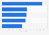 Leading smart devices owned by homeowners in the United States in 2025
