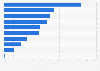 Most common apps for sensitive conversations worldwide 2025