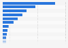 Diamond import value in Belgium 2025, by country