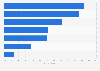 Top communication tools used during a crisis worldwide 2025
