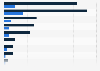 Number of quantum computing startups worldwide in 2015 and 2022, by region 