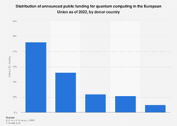Quantum computing: distribution of public funding in the EU| Statista