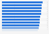 Marketers' confidence in loyalty programs' value in selected countries worldwide 2026