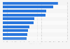Fastest-growing tech skills or qualifications U.S. 2025-2026, by growth rate