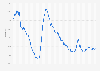 Monthly unemployment rate in Lithuania 2000-2026