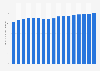 Labor productivity per hour in Bahrain 2010-2026