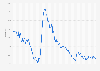 Monthly unemployment rate in Latvia 2000-2026